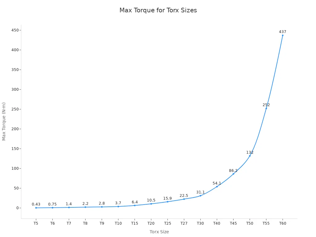 Line chart showing maximum torque before stripping for Torx screw sizes