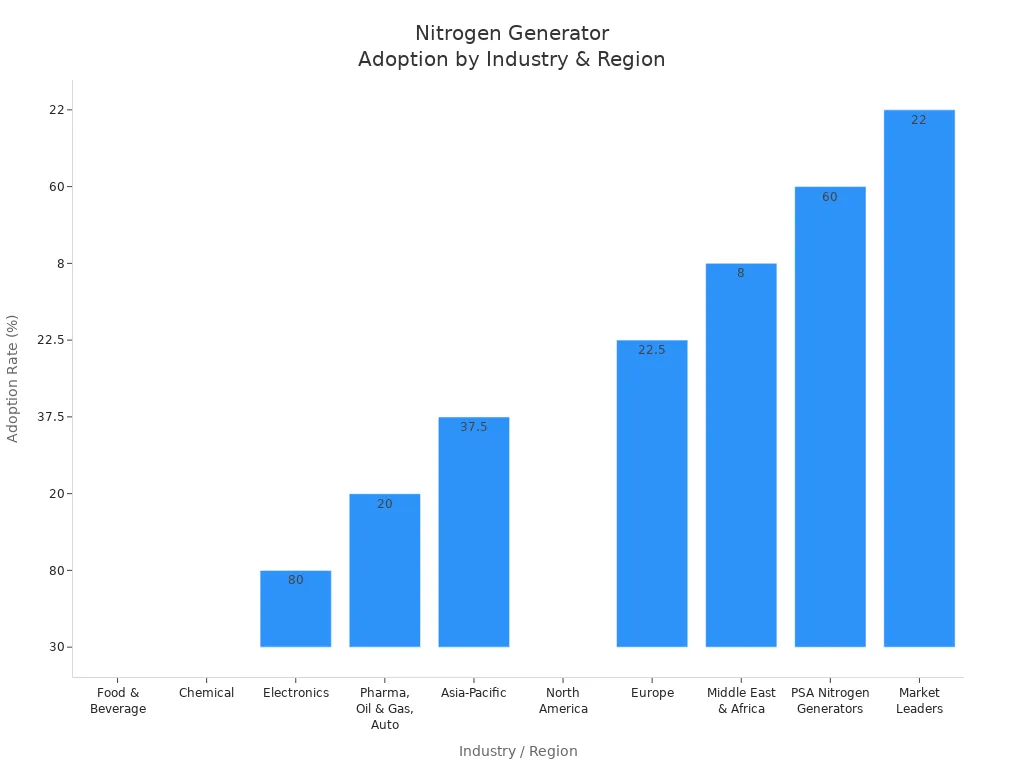 Bar chart showing adoption rates and market shares of nitrogen generator systems across industries and regions in 2024