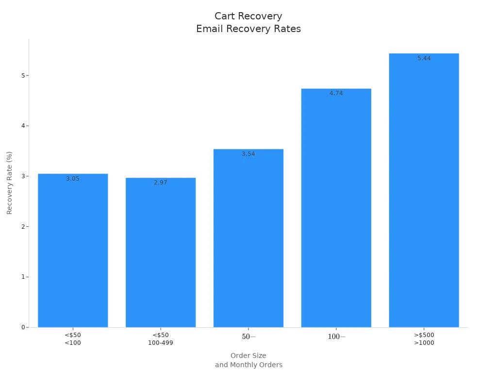 Bar chart showing lost sales recovery rates by order size and monthly order volume