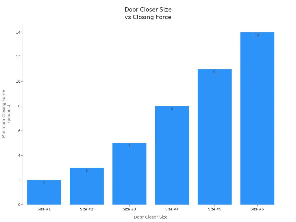 Bar chart comparing minimum closing force for door closer sizes