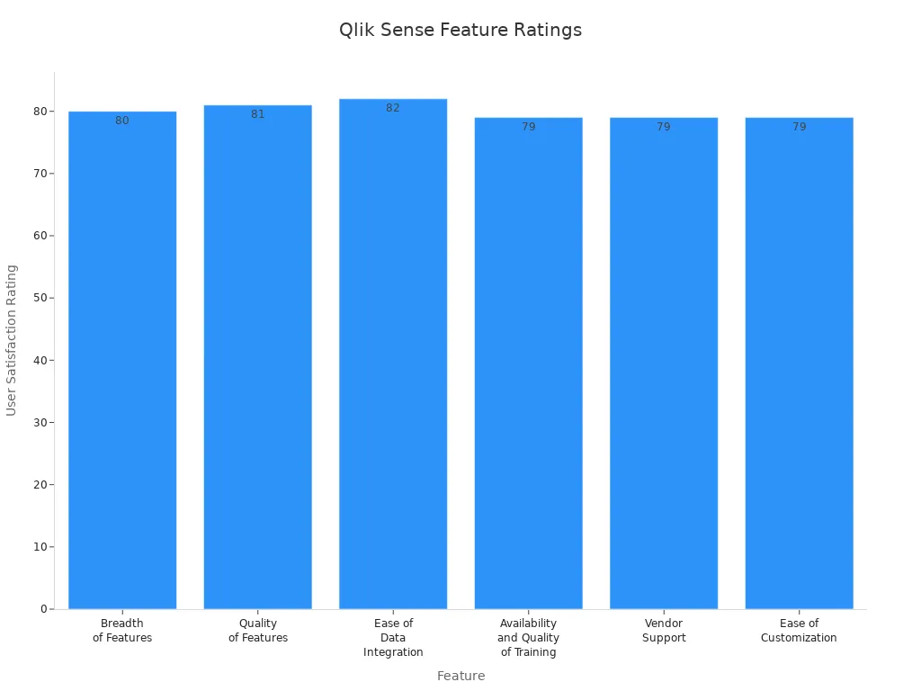 Bar chart comparing user satisfaction ratings for Qlik Sense features