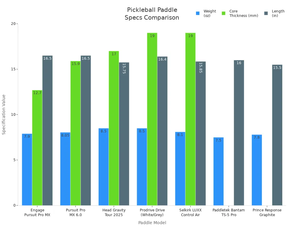 Bar charts comparing weight, core thickness, and length of top pickleball paddles