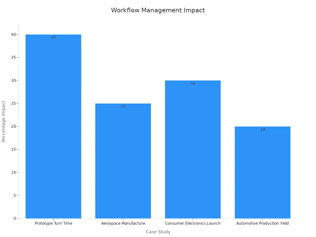 Bar chart showing impact percentages for workflow management in PCB assembly and production cases