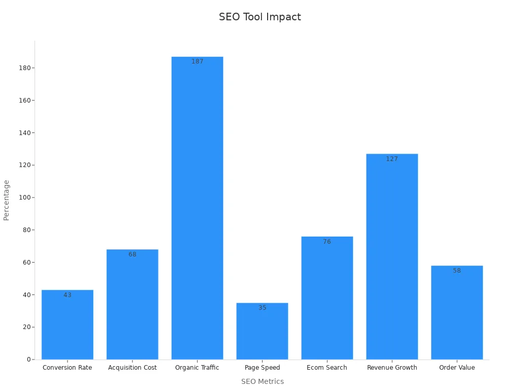 Bar chart showing SEO statistics percentages