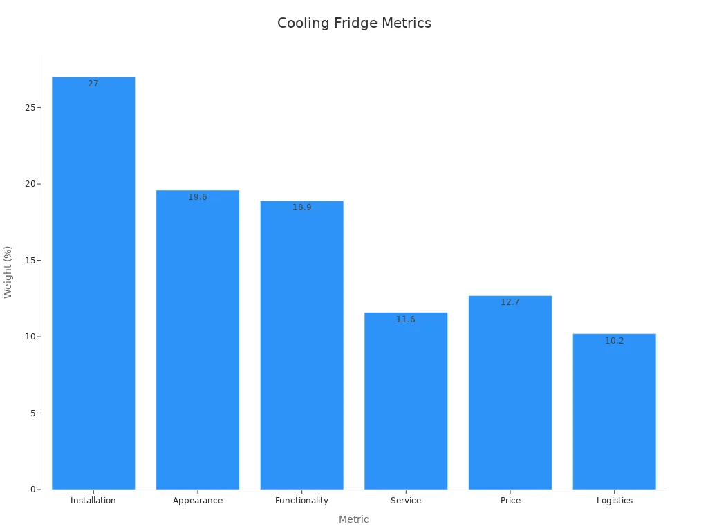 Bar chart of consumer satisfaction metrics for small cooling refrigerators