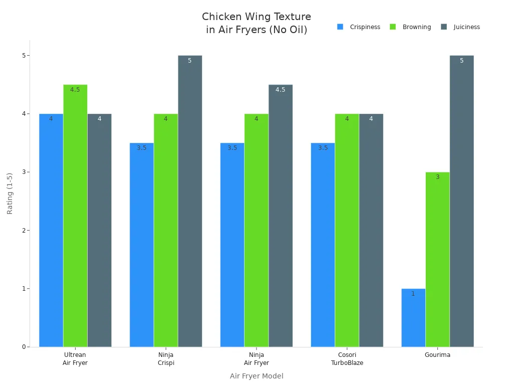 Grouped bar chart comparing crispiness, browning, and juiciness of chicken wings cooked in different air fryer models without oil