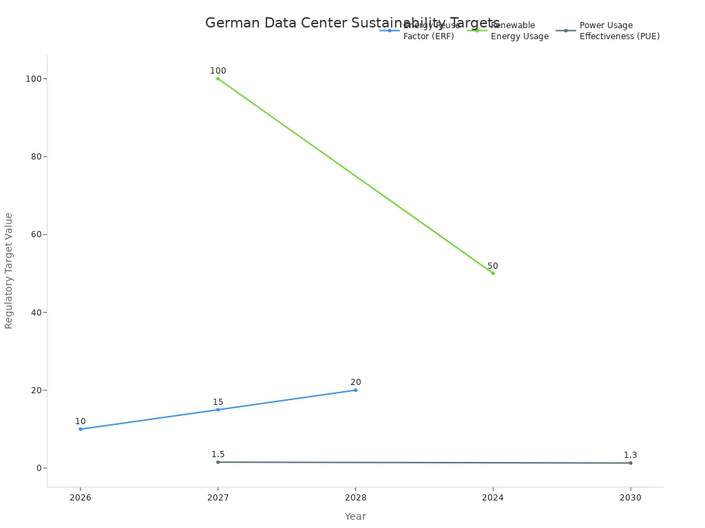 Line chart showing German data center sustainability targets for ERF, renewable energy usage, and PUE over time