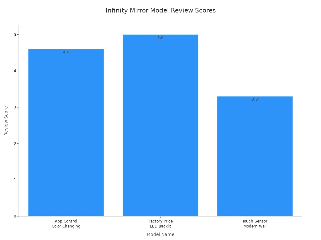 Bar chart comparing review scores of popular sensory infinity mirror models