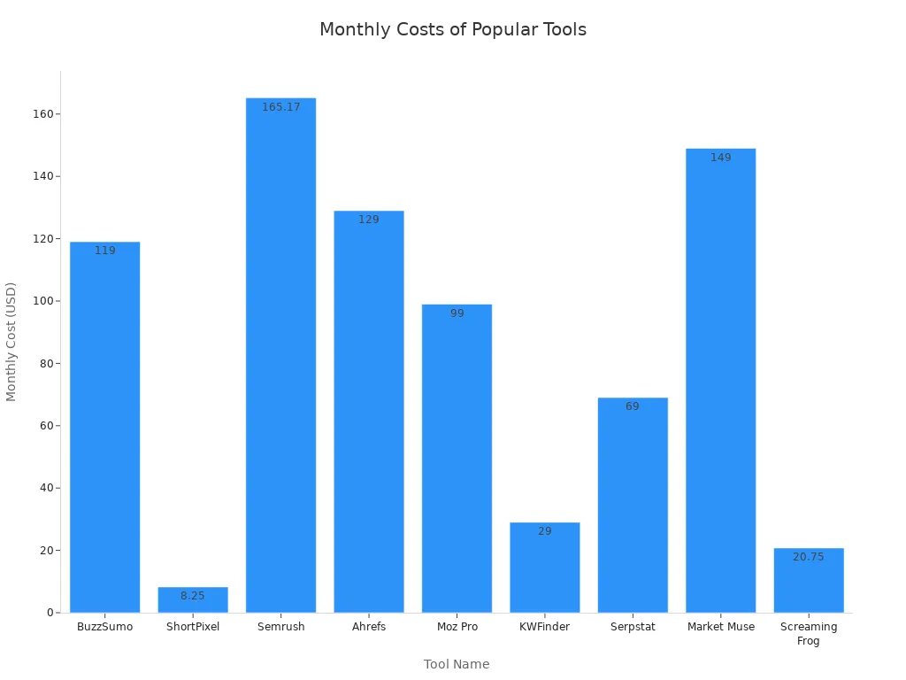 Bar chart comparing monthly subscription costs for popular SEO, graphic, and writing tools