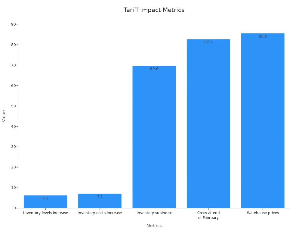 Bar chart showing tariff impact metrics with numerical values