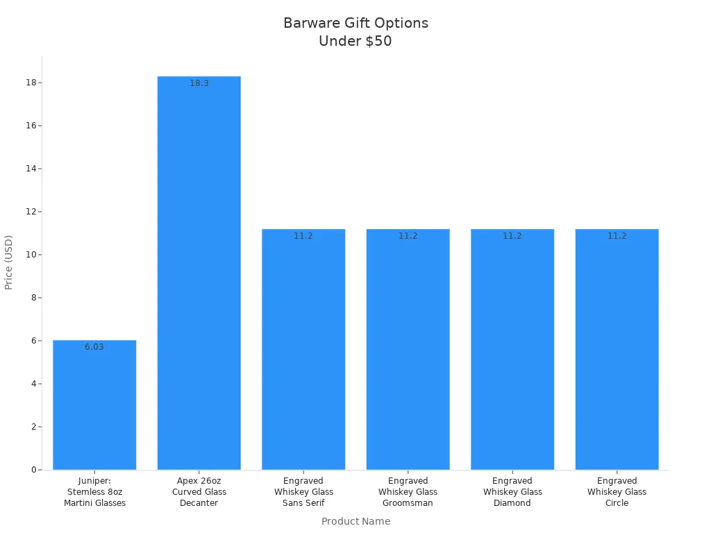 Bar chart comparing prices of six budget-friendly barware gifts for groomsmen
