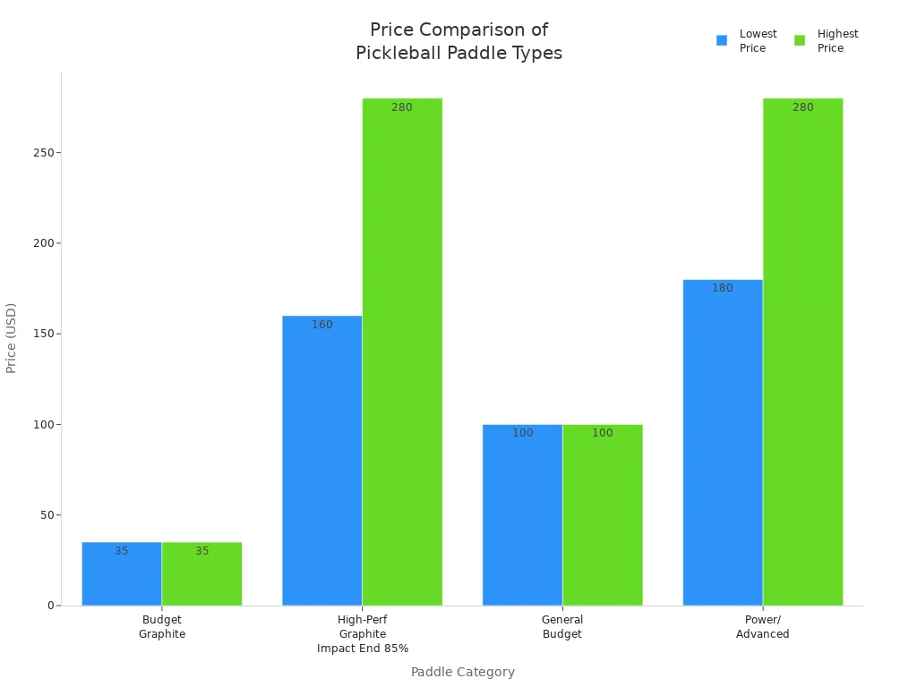 Bar chart comparing price ranges of budget, high-performance graphite with Impact End 85%, general budget, and power/advanced pickleball paddles.