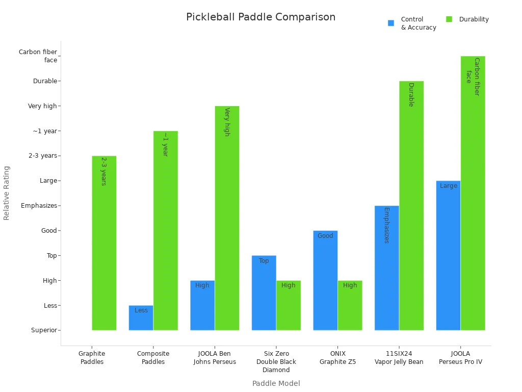 Grouped bar chart comparing control, accuracy, and durability of top pickleball paddles