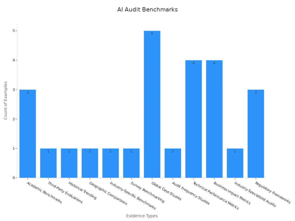 Bar chart showing counts of organization examples for each AI audit evidence type