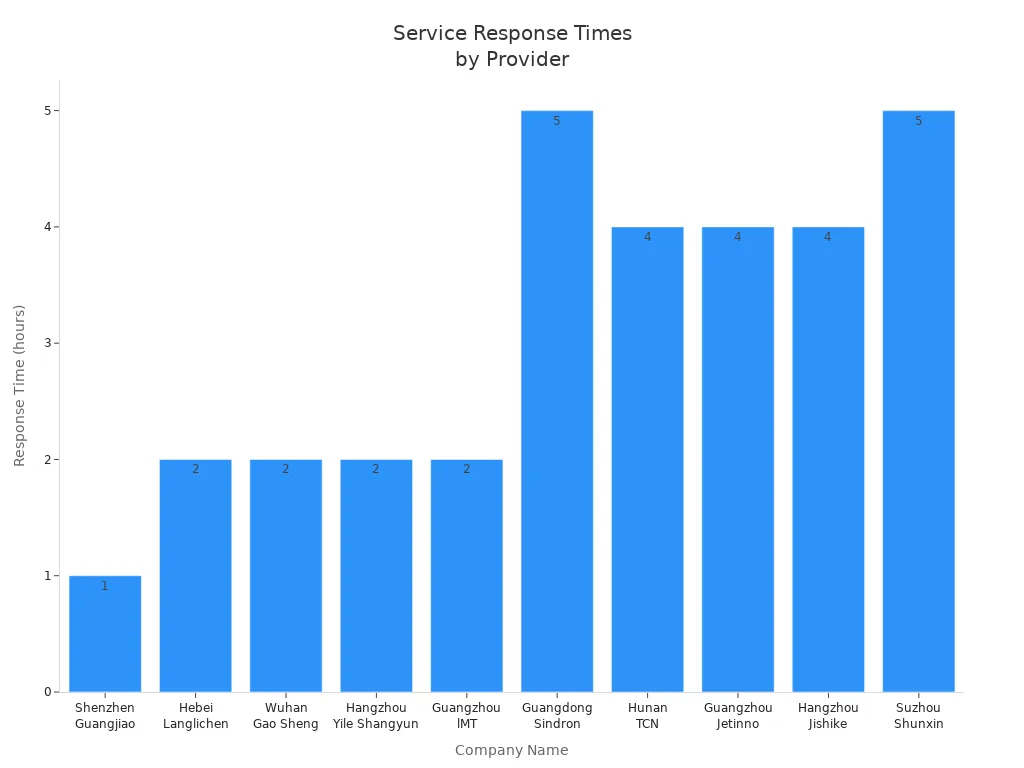 Bar chart comparing service response times for coffee vending machine maintenance providers by brand