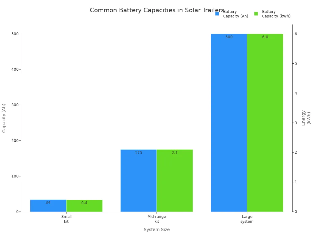 Bar chart comparing battery capacities in Ah and kWh for small, mid-range, and large solar panel trailer systems