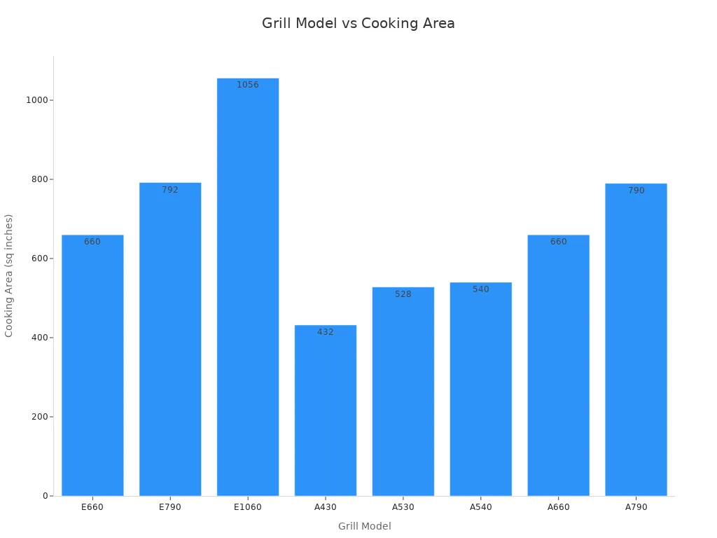Bar chart showing cooking area for different stainless steel gas grill models