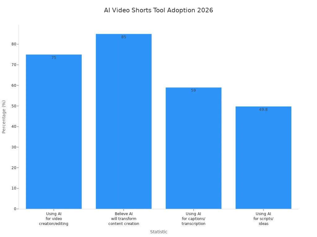 Bar chart showing 2026 adoption rates and perceptions of AI video shorts tools among marketers