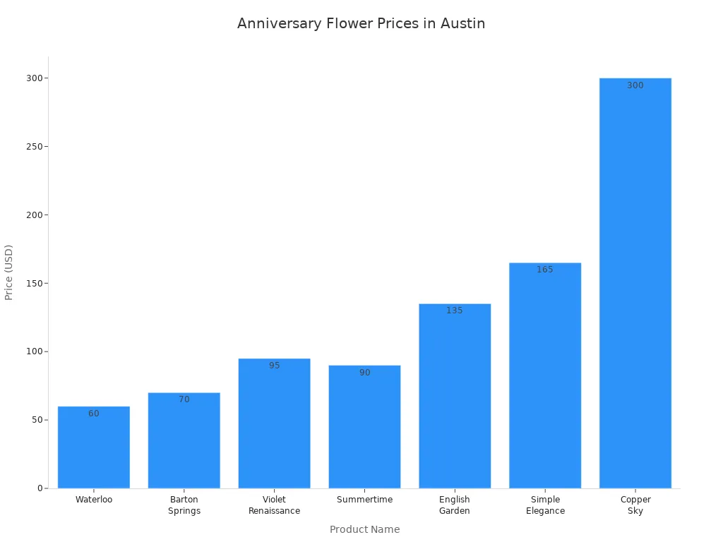Bar chart comparing prices of anniversary flower arrangements in Austin