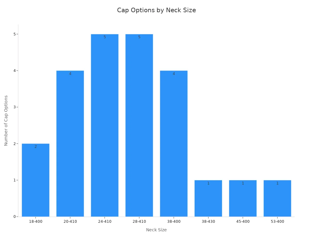 Bar chart showing cap options for each cosmetic bottle neck size