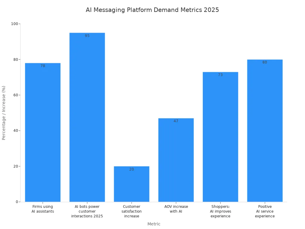 Bar chart comparing key statistics supporting demand for AI-powered customer messaging platforms in 2025