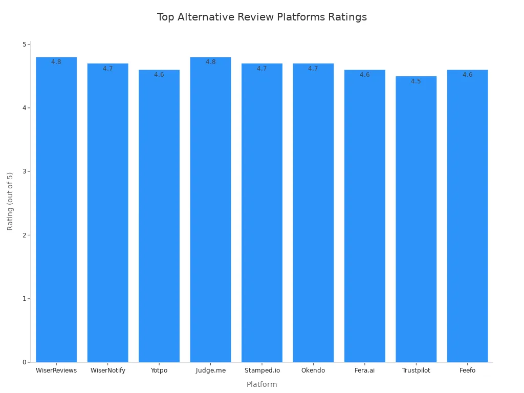 Bar chart comparing ratings of top alternative ecommerce review platforms