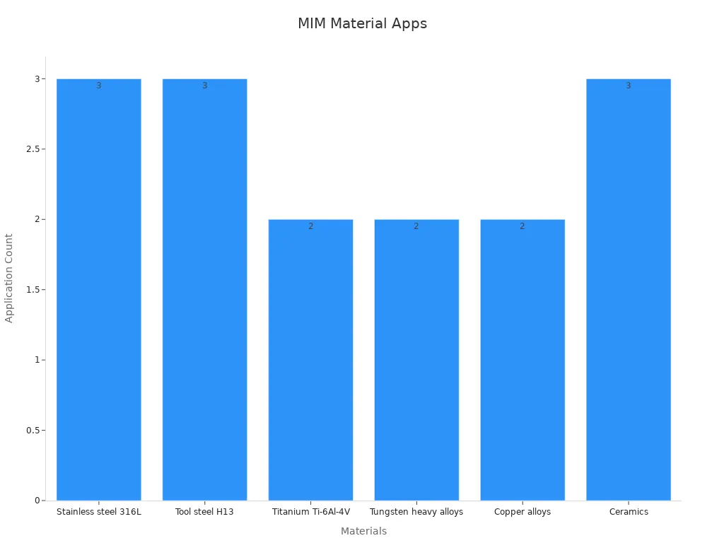 Bar chart showing materials and number of applications