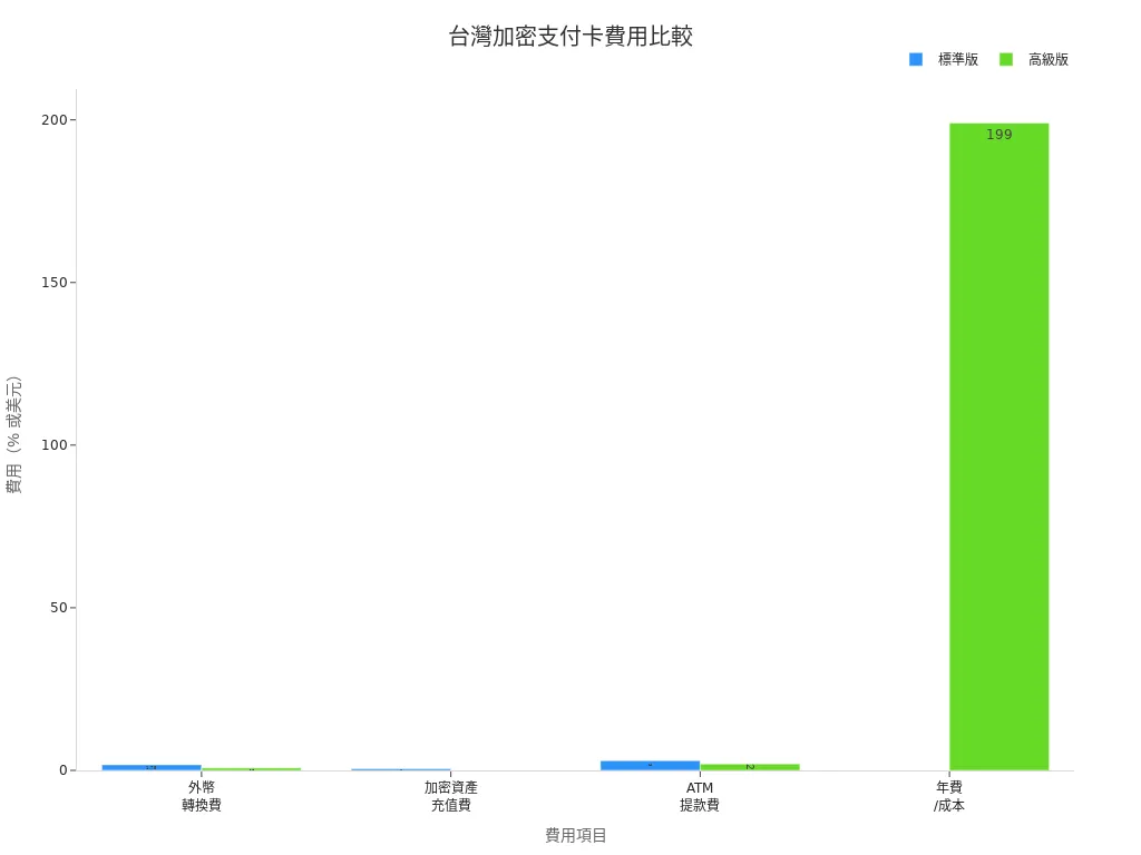 比較標準版與高級版台灣加密支付卡各項費用的條狀圖
