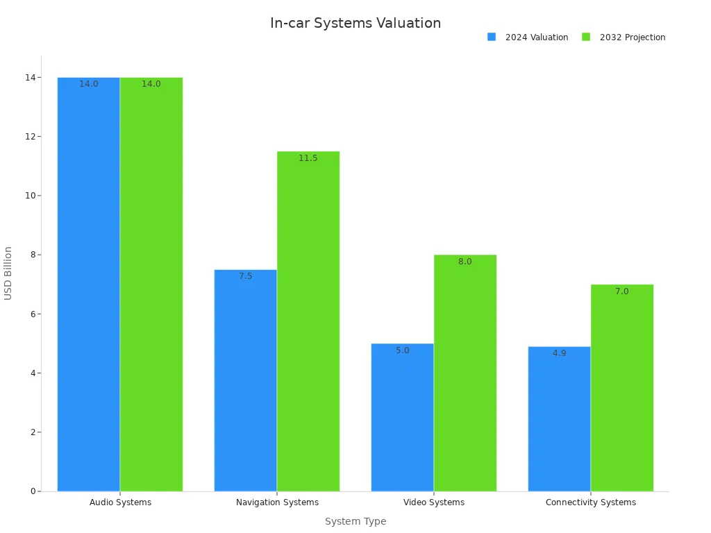 In-Car Infotainment Market Growth