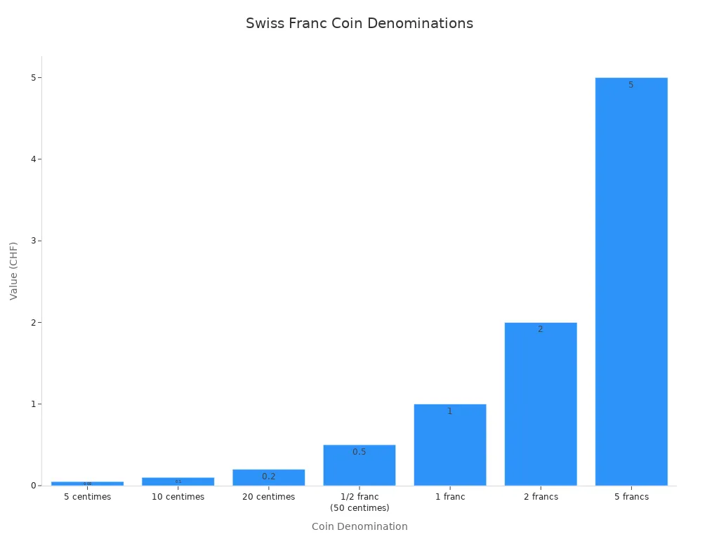 Bar chart showing Swiss franc coin denominations and their values in CHF