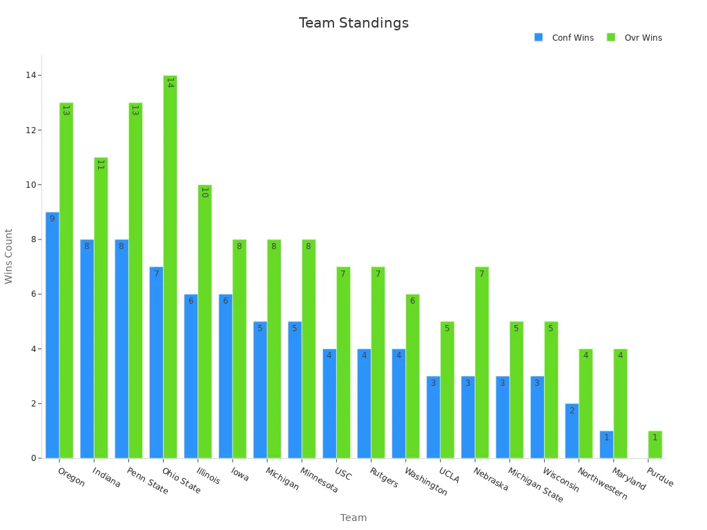 Bar chart comparing conference wins and overall wins across teams