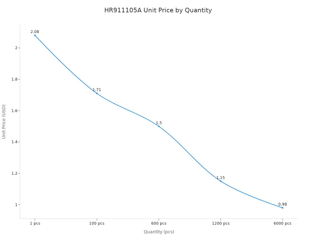 Line chart showing HR911105A unit price decreasing as quantity increases
