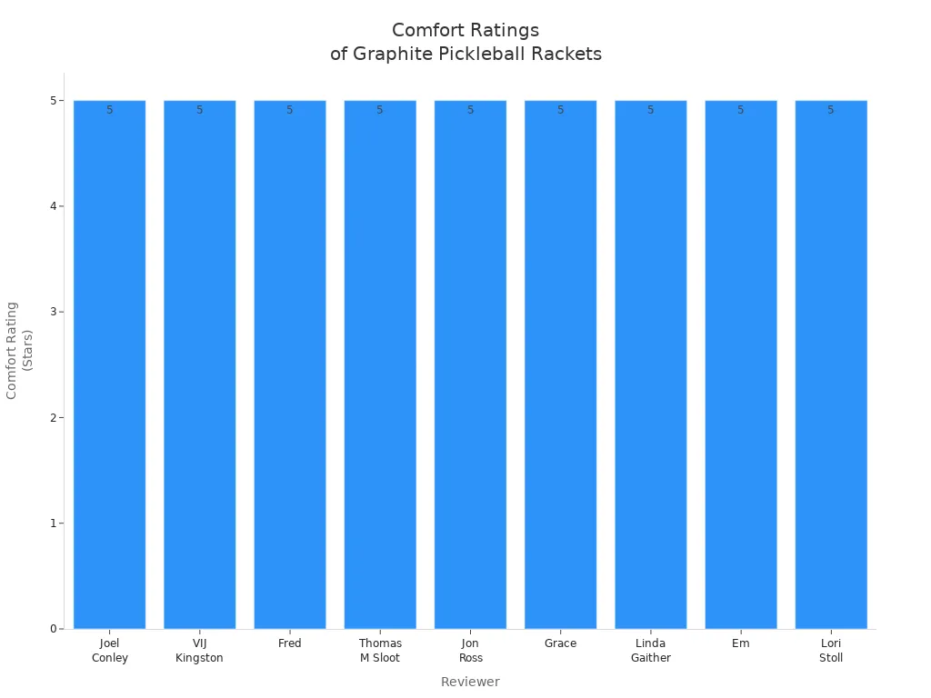 Bar chart showing comfort ratings for graphite pickleball rackets by reviewer