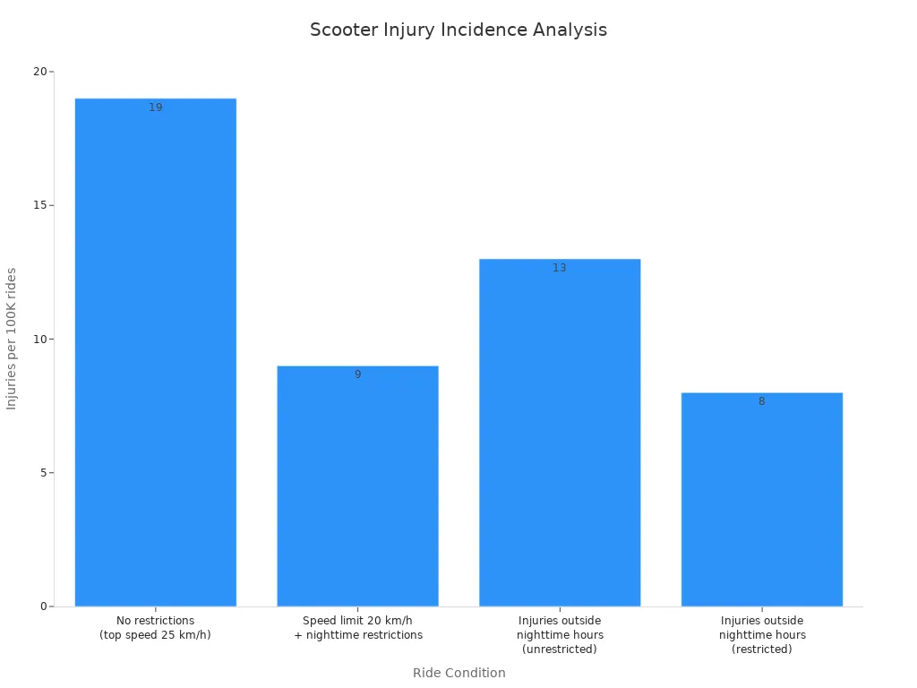 Bar chart showing scooter injury incidences under different ride conditions