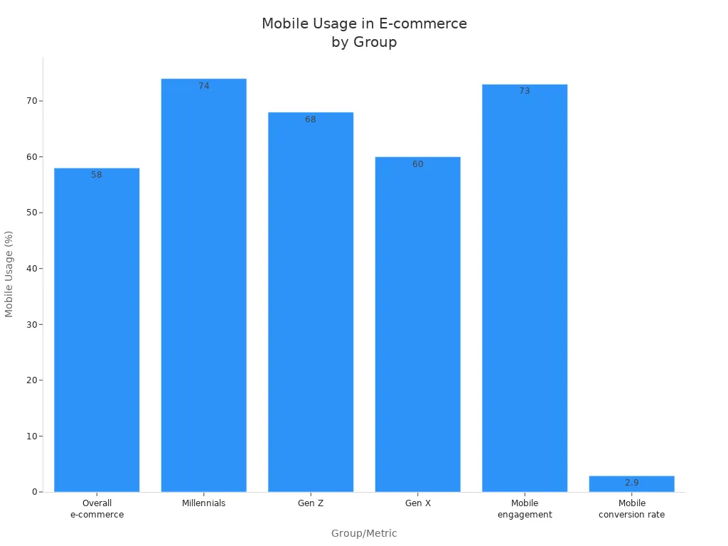 Bar chart comparing mobile usage percentages in e-commerce across different groups and metrics