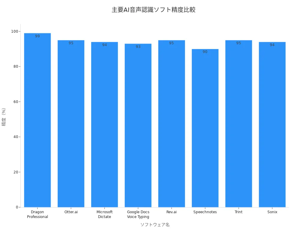 2026年主要AI音声認識ソフトの精度比較棒グラフ
