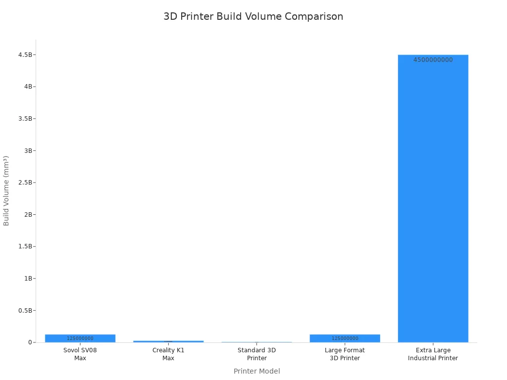 Bar chart comparing build volumes of Sovol SV08 Max and other large-format 3D printers
