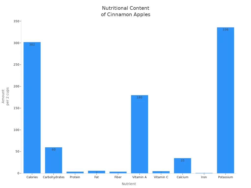 Bar chart comparing nutrient amounts in cinnamon apples prepared in a rice cooker