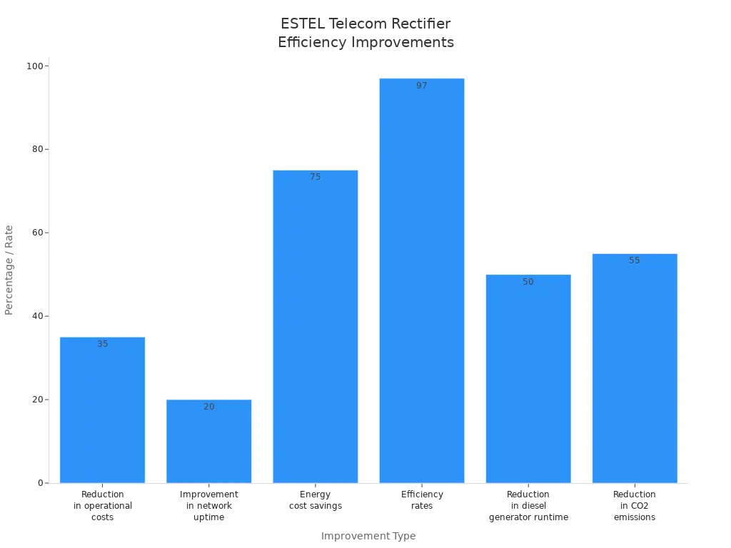 Bar chart showing energy efficiency improvements after ESTEL Telecom Rectifier deployment
