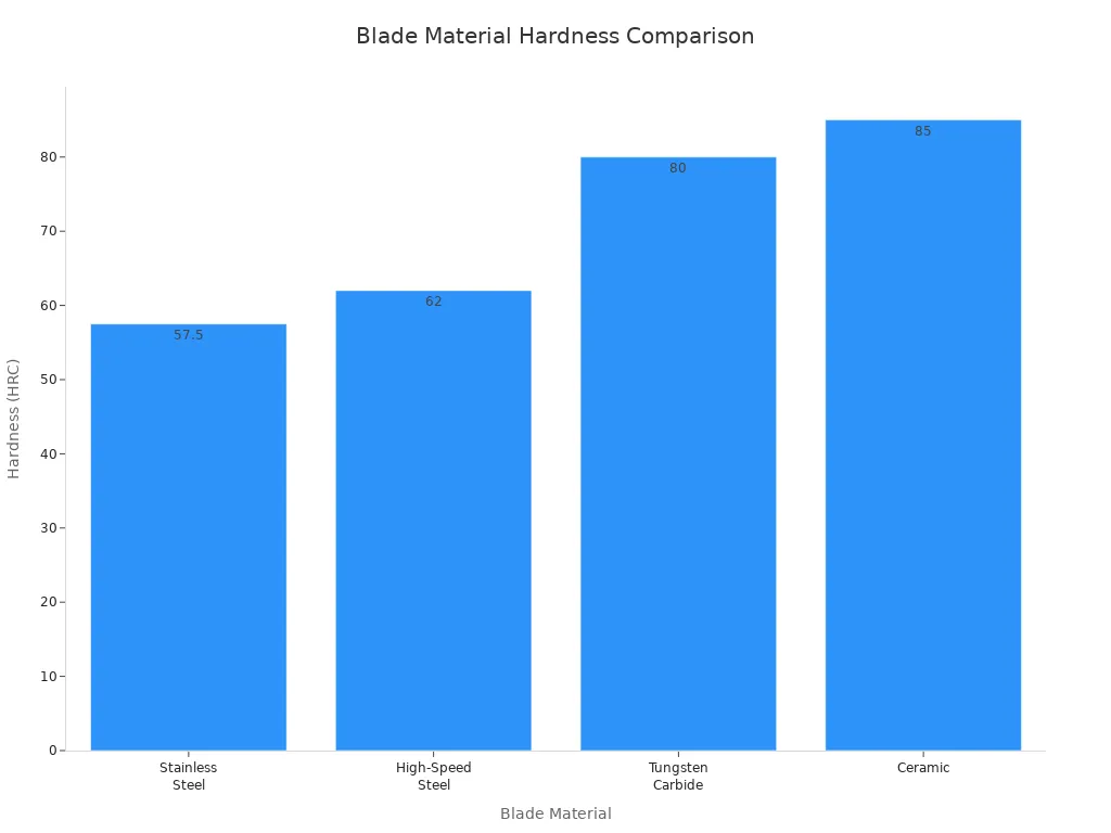 Bar chart comparing hardness of stainless steel, high-speed steel, tungsten carbide, and ceramic blades