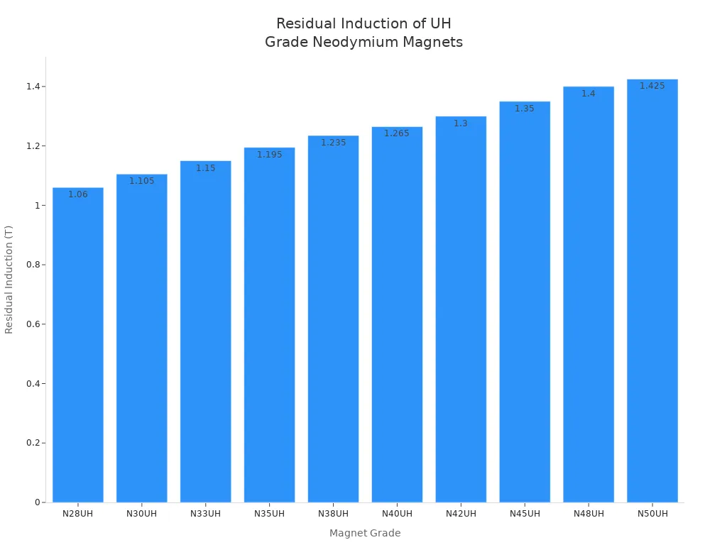 Bar chart showing residual induction in Tesla for UH Grade neodymium magnets by grade