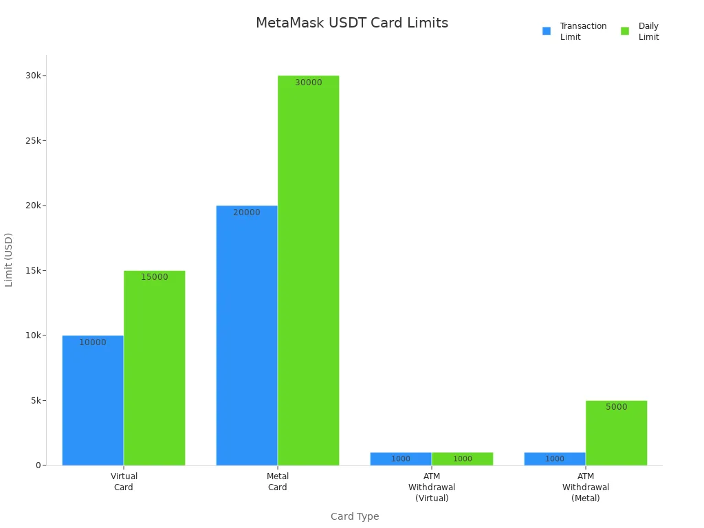 Bar chart comparing transaction and daily limits for MetaMask USDT virtual and metal cards, including ATM withdrawals.
