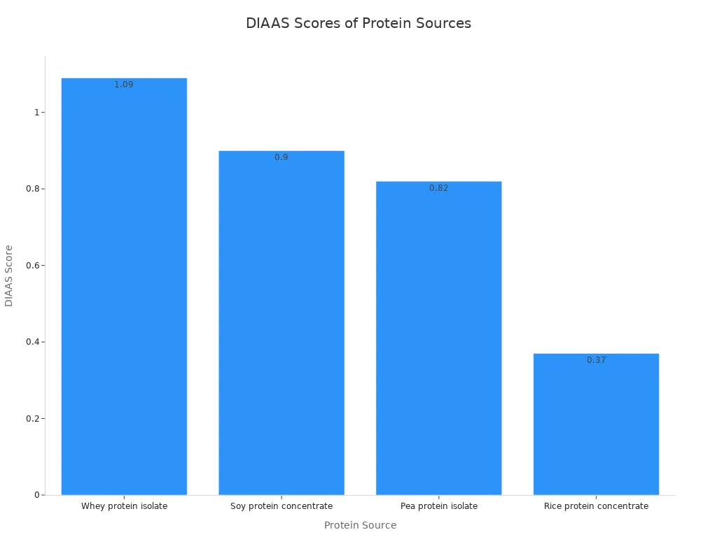 Gr&aacute;fico de barras que compara las puntuaciones DIAAS para prote&iacute;na de suero, soja, guisantes y arroz