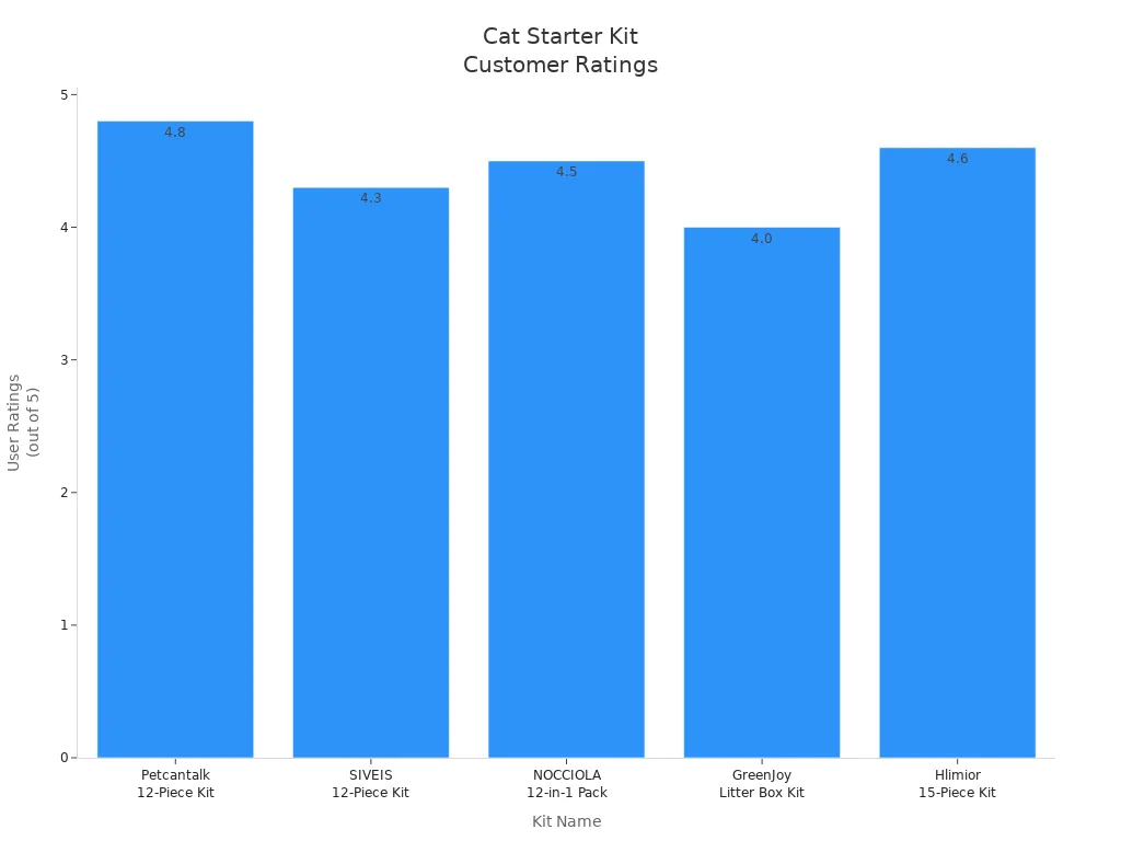 Bar chart comparing customer satisfaction ratings of five cat starter kits