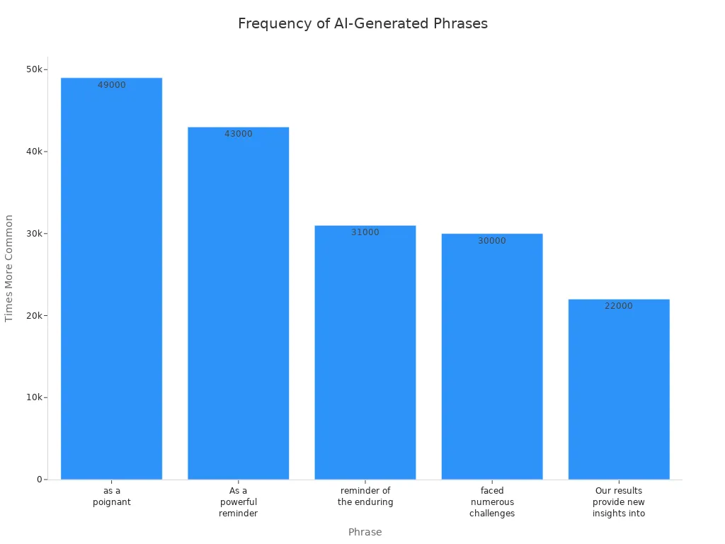 Bar chart comparing how much more common certain AI-generated phrases are, showing increased detection risk.