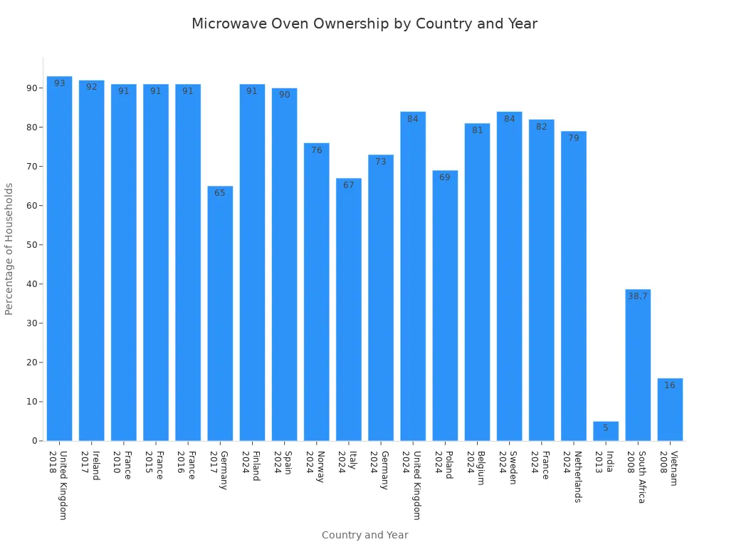 A bar chart showing the percentage of households owning a microwave oven across various countries and years.