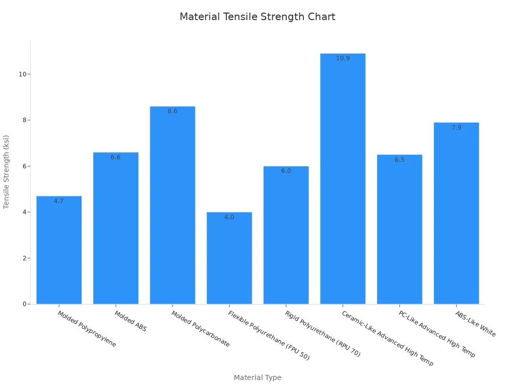 Bar chart showing tensile strength of eight materials used in large format 3D printing