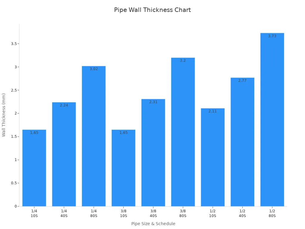 Bar chart showing wall thickness by nominal pipe size and schedule for Hastelloy C276 pipes