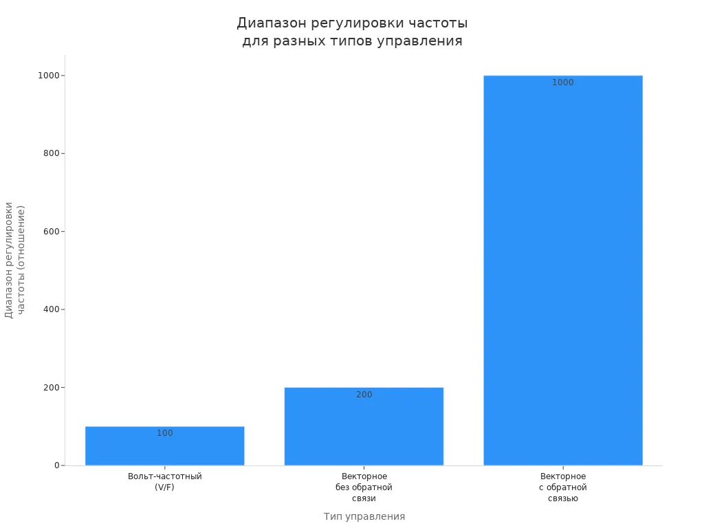 Столбчатая диаграмма сравнивает диапазоны регулировки частоты для разных типов управления преобразователями