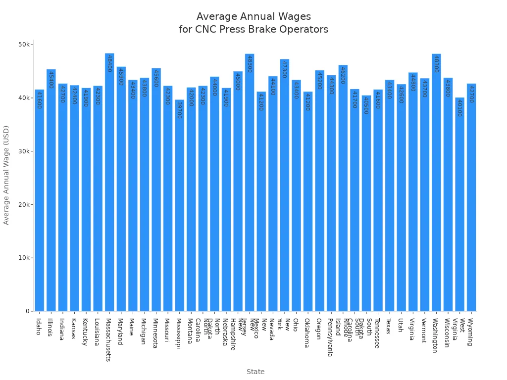 Bar chart showing average annual wages for CNC Press Brake Operators by U.S. state
